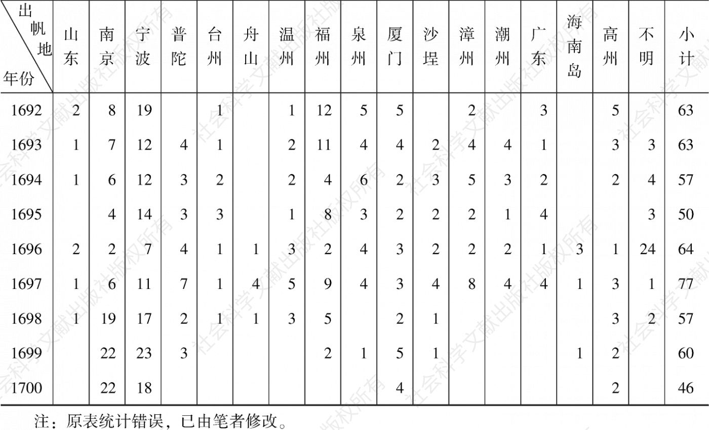 表1 中国驶往长崎的唐船数量（1674～1700年）-续表