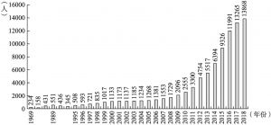 图10 在日中国人“经营管理者”人数变化（2014年为止为“投资经营者”人数）