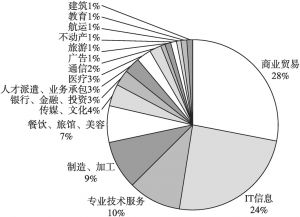 图12 日本中华总商会加盟企业业种分布