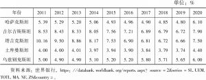 表2 2011～2020年中亚国家的失业率（根据国际劳工组织的估计）