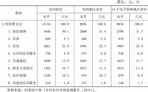 表6-3 2018年中国农村居民人均消费支出及结构