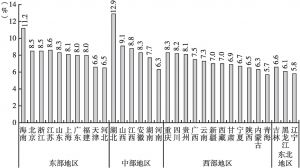 图1 2021年中国分省份GDP增速对比分析