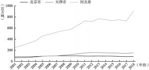 图5 京津冀三地碳排放量