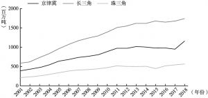 图6 京津冀与长三角、珠三角地区碳排放量对比