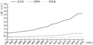 图7 京津冀三地碳生产率比较