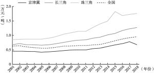 图8 京津冀与长三角、珠三角地区及全国碳生产率对比