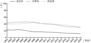 图9 京津冀三地工业增加值比重变化