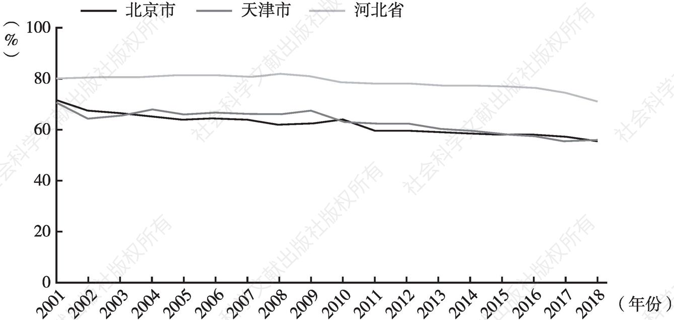 图10 京津冀三地化石能源消费比重变化