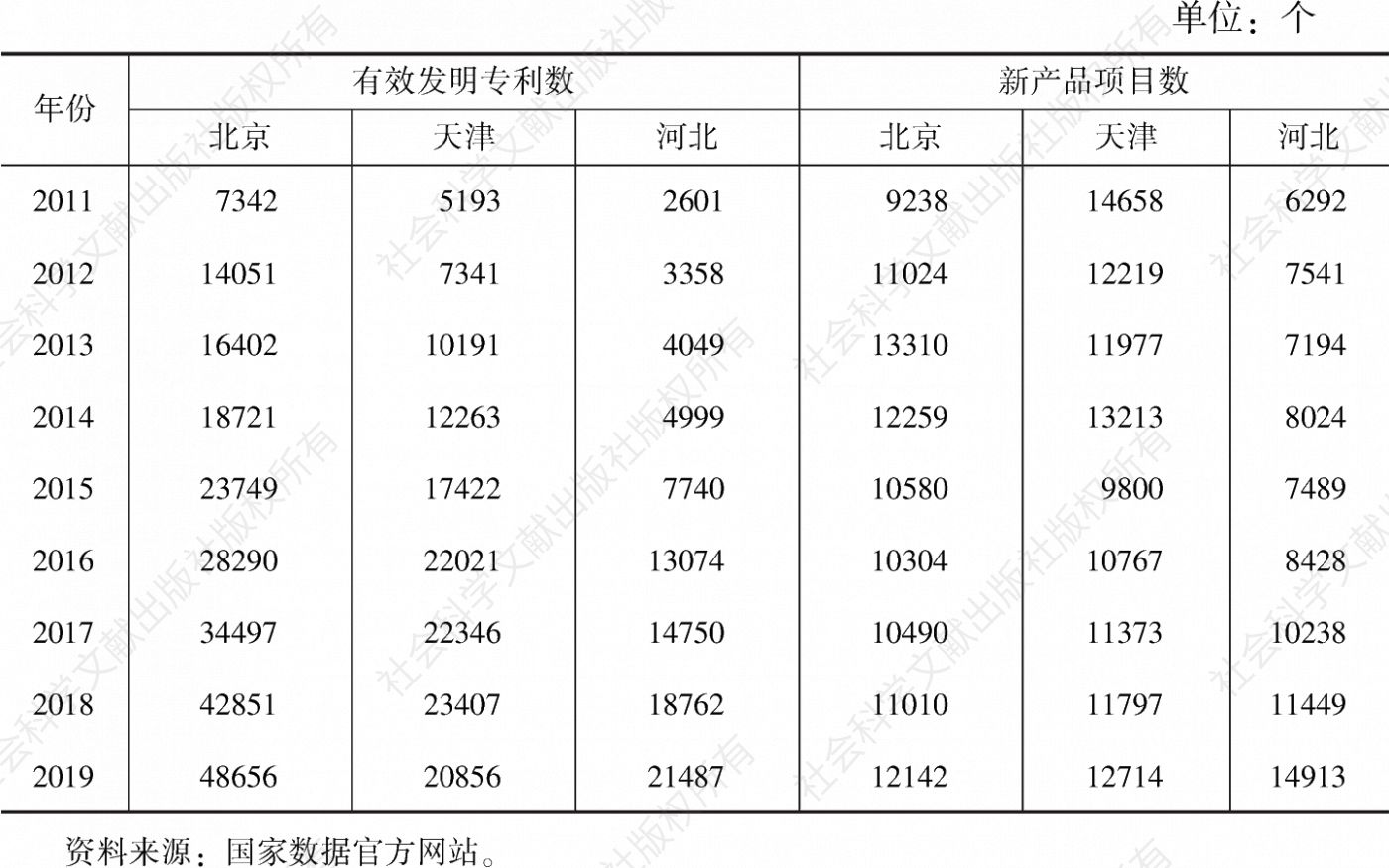 表2 京津冀三地有效发明数与新产品项目数