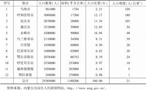 表4 2019年内蒙古自治区人口分布