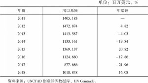 表1 中国视听产品出口规模年度变化情况