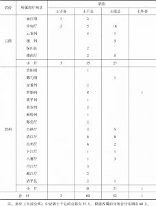 表4-1 嘉庆《大清会典》记载的土弁分布情况-续表