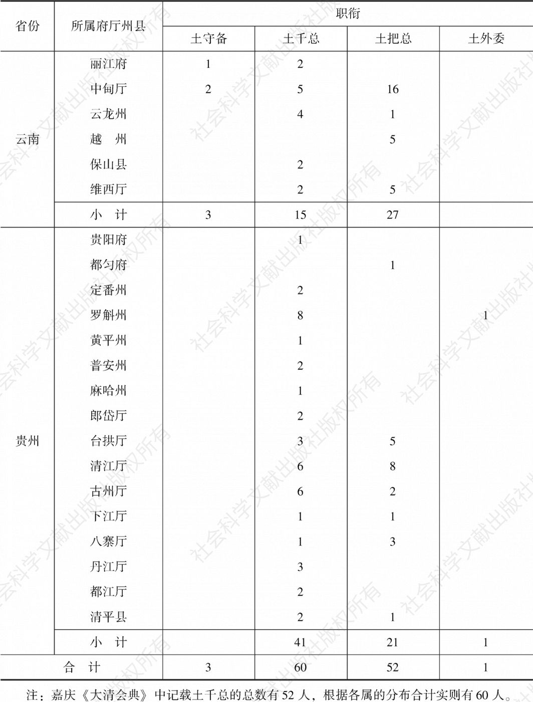 表4-1 嘉庆《大清会典》记载的土弁分布情况-续表