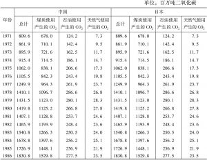 表6 中日碳排放结构