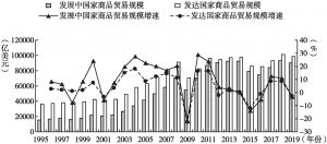 图3.2 1995～2019年发达国家与发展中国家商品贸易规模与增速