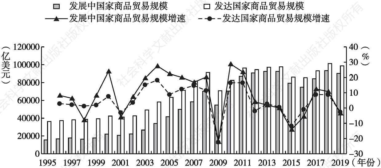 图3.2 1995～2019年发达国家与发展中国家商品贸易规模与增速