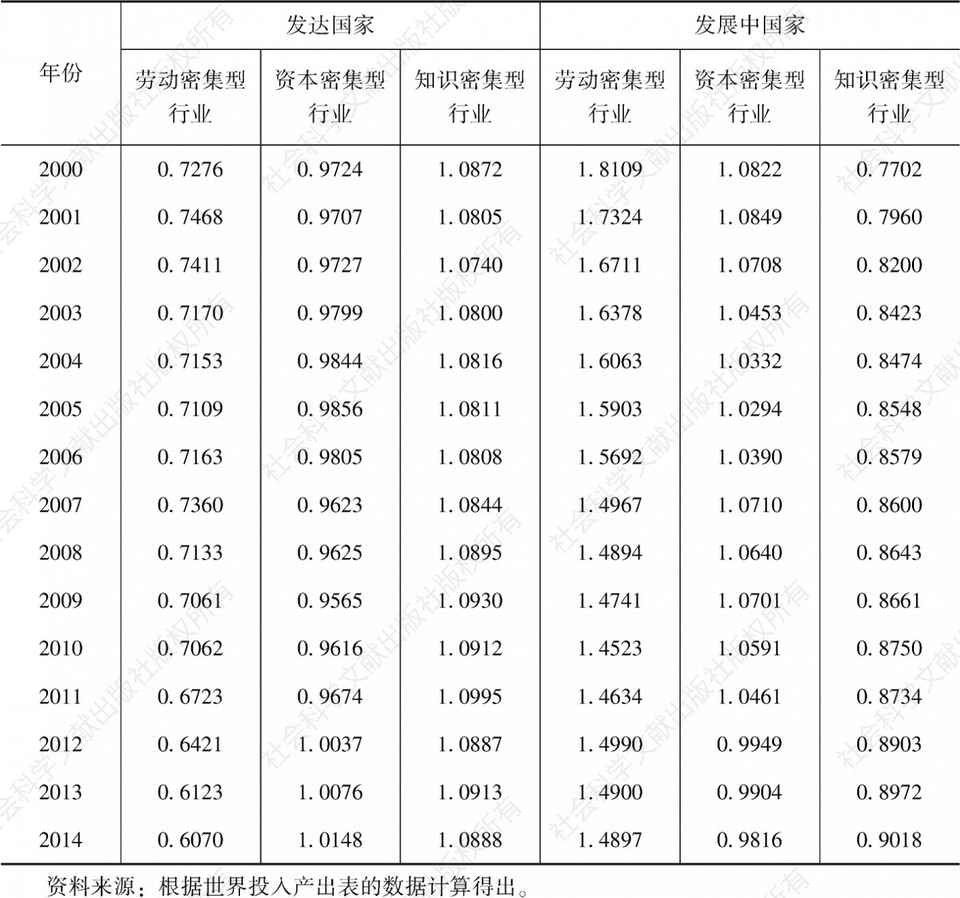 表3.1 2000～2014年发达国家与发展中国家制造业RCA指数