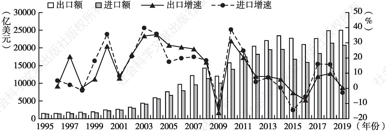 图3.6 1995～2019年中国进出口贸易的规模与增速