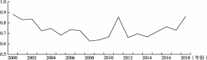 图3.8 2000～2018年中国出口产品质量变化趋势