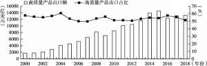 图3.9 2000～2018年中国高质量产品出口概况