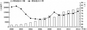 图3.10 2000～2014年中国增加值出口的规模与占比