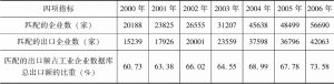 表4.1 2000～2006年中国工业企业数据库与中国海关数据库的匹配效率