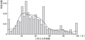 图10-4 工作自主性指数的概率密度分布