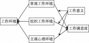 图3-1 本文的理论模型