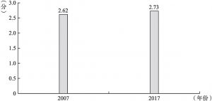 图4-2 2007年及2017年公职人员工作行为平均得分