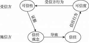 图8-1 施信方对受信方的信任形成过程
