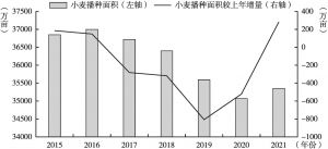 图3 2015～2021年小麦播种面积及其较上年增减情况