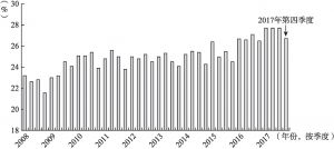图1-10 2008～2017年南非失业率