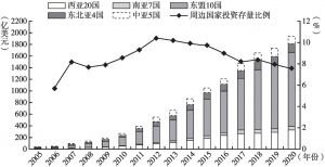 图2 2005～2020年中国对周边国家对外直接投资存量及占中国对外直接投资存量比例