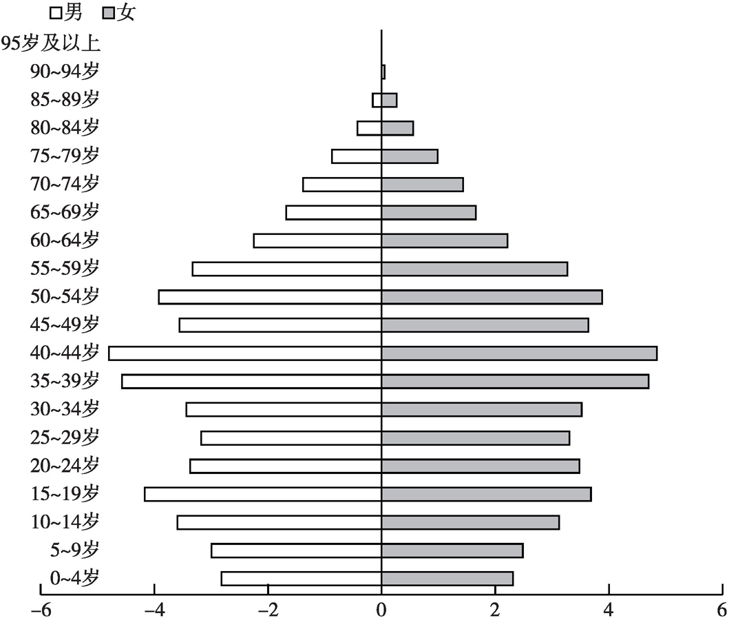 图5-2 2008年中国人口年龄结构金字塔