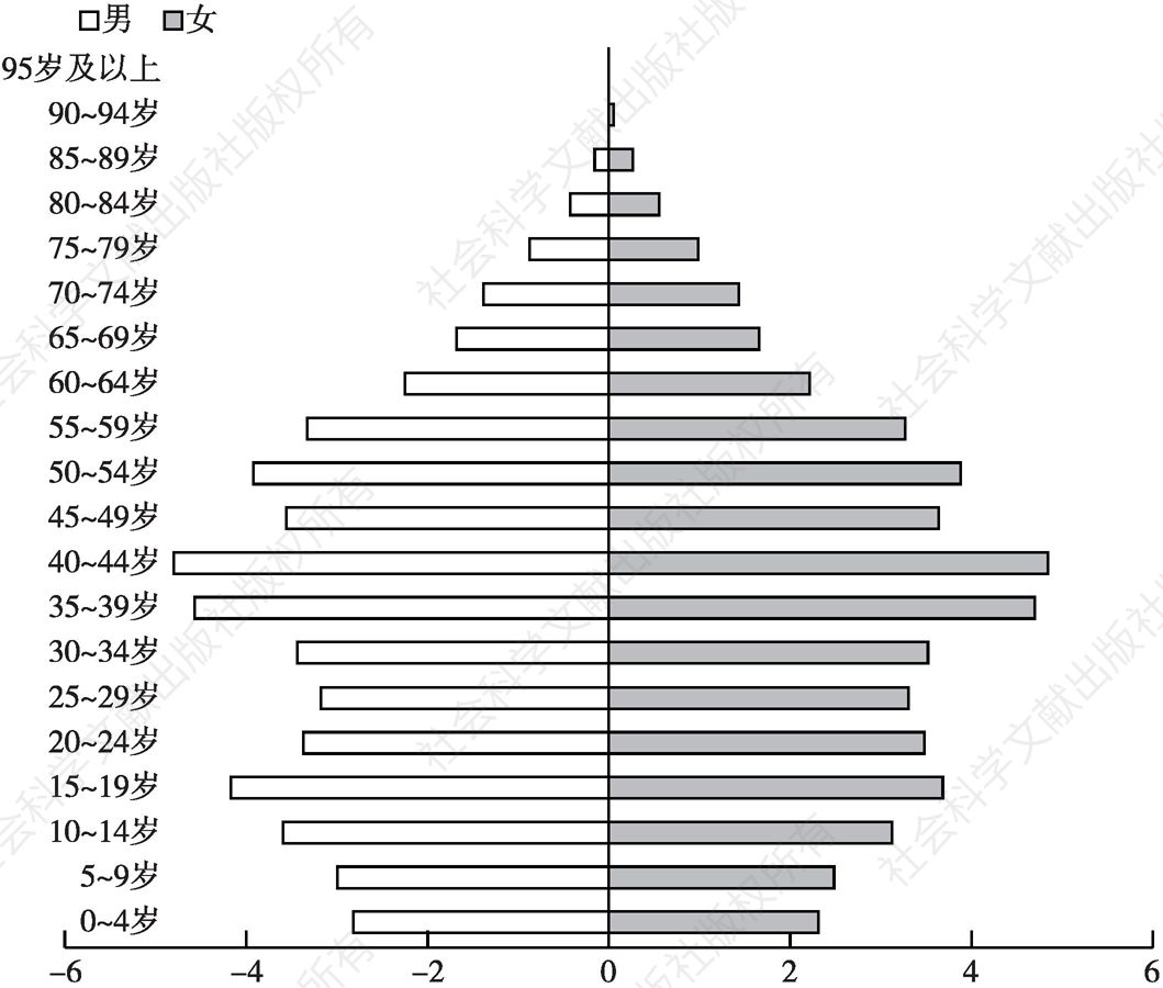 图5-2 2008年中国人口年龄结构金字塔