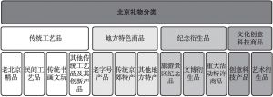 图1 北京礼物分类