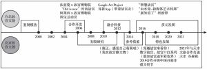 图4 台北故宫与北京故宫博物院文创发展时间对比（作者自绘）