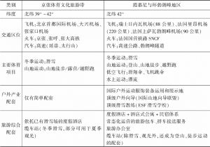 表1 京张地区和环勃朗峰地区体育文化旅游产业发展条件对比