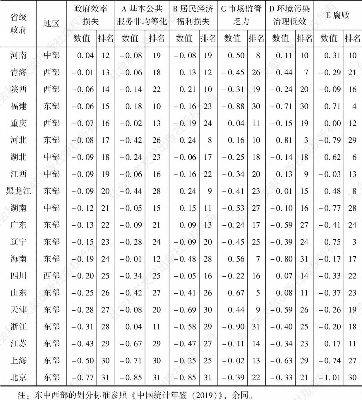 表5-1 2014年省级政府效率损失与其一级指标的标准化值及其排名-续表