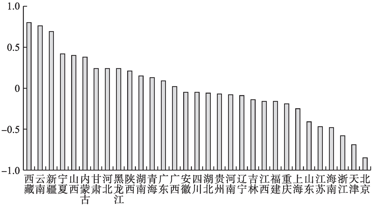 图5-3 2014年31个省级政府居民经济福利损失标准化值