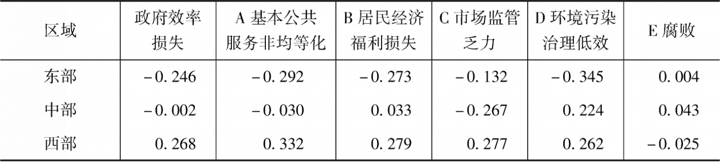 表5-2 2014年东中西部省级政府效率损失及其一级指标的标准化值