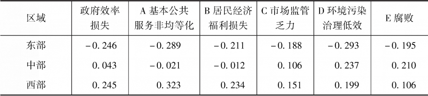 表5-4 2015年东中西部省级政府效率损失及其一级指标的标准化值