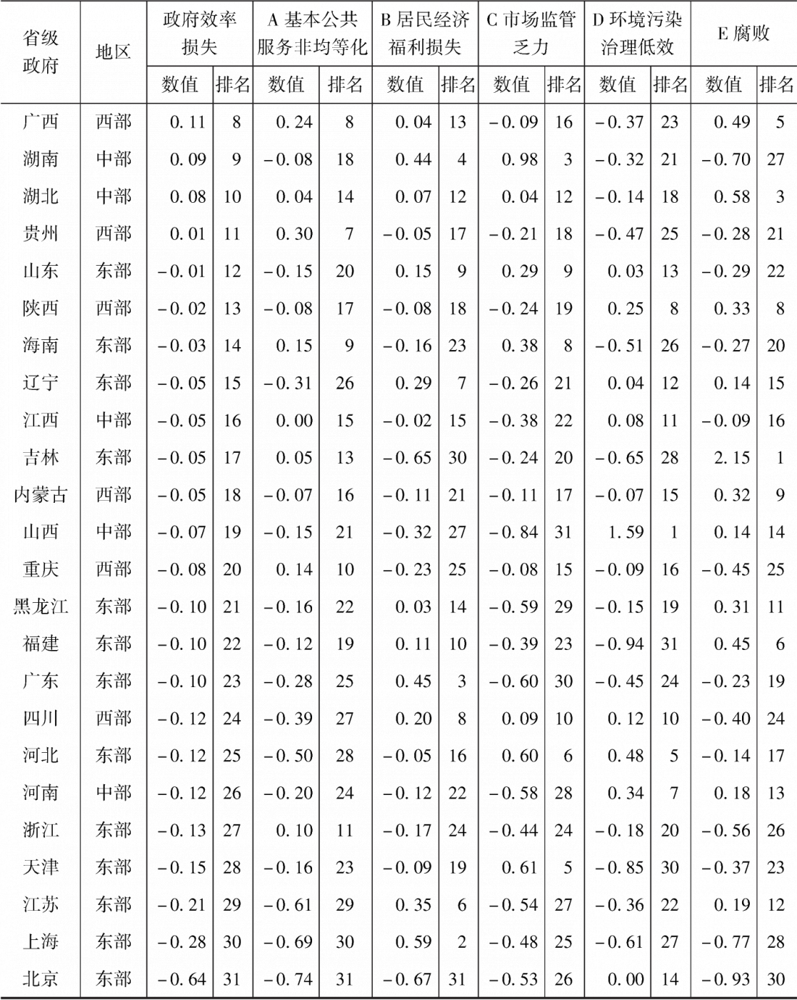 表5-7 2017年省级政府效率损失与其一级指标的标准化值及其排名-续表