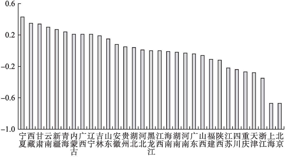 图5-31 2019年31个省级政府效率损失标准化值