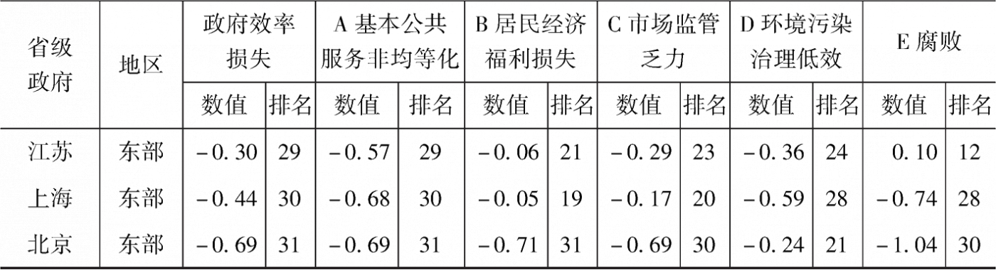 表5-13 2014～2019年省级政府效率损失与其一级指标的标准化值均值及其排名-续表