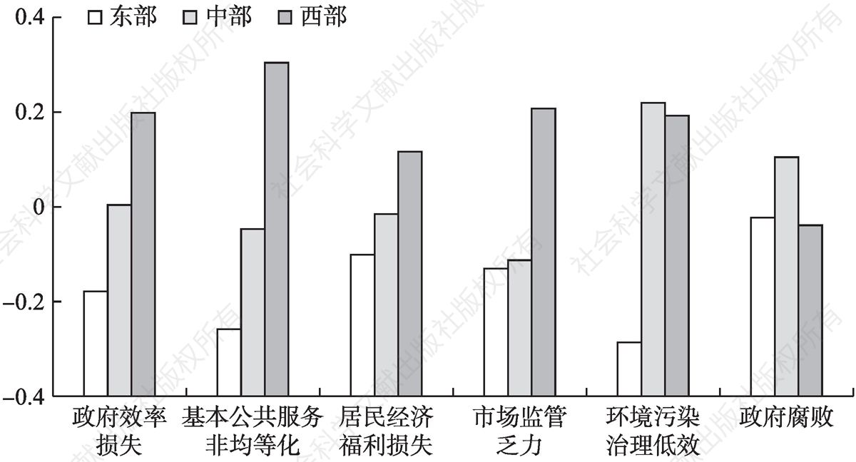 图5-43 2014～2019年东中西部省级政府效率损失均值比较