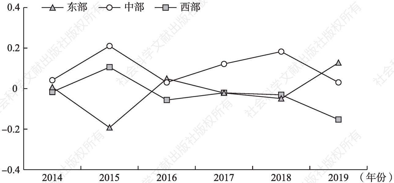 图5-48 2014～2019年东中西部省级政府腐败标准化值变动趋势