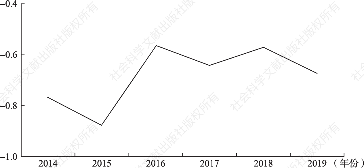 图6-1 2014～2019年北京市政府效率损失标准化值