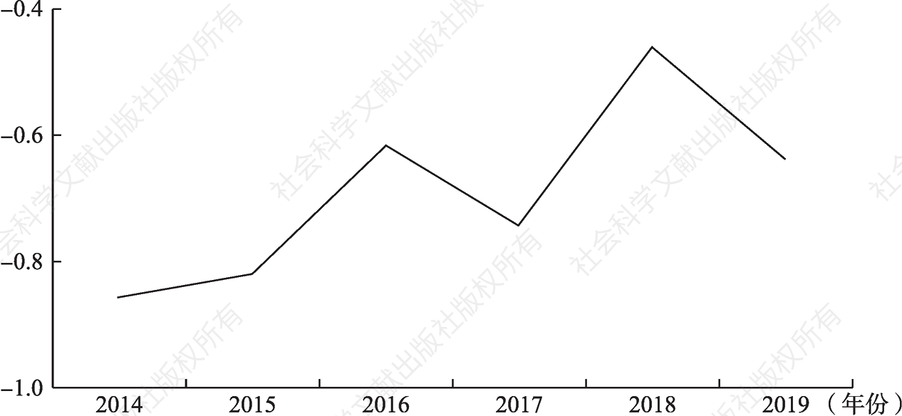 图6-2 2014～2019年北京市基本公共服务非均等化标准化值