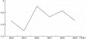 图6-3 2014～2019年北京市居民经济福利损失标准化值